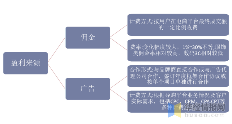 中国在线导购平台行业产业链分析及谈球吧体育投资战略咨询报告(图2)