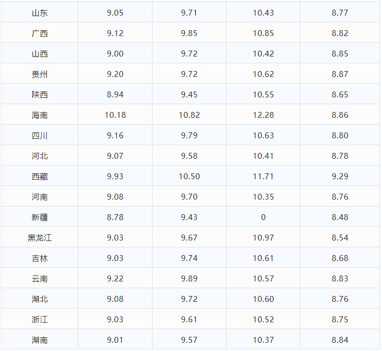 95汽油油价表