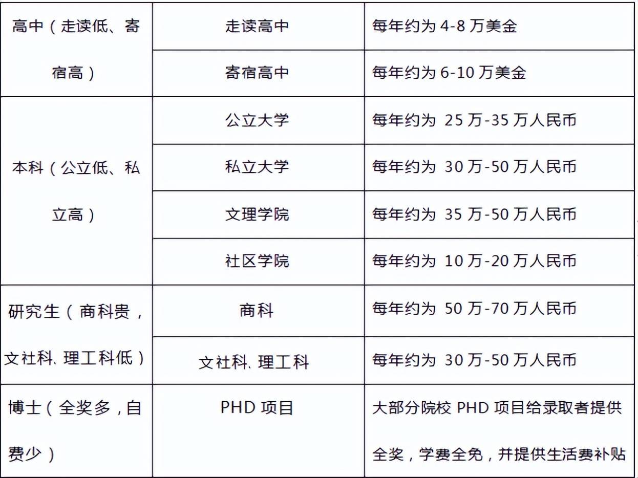 高中留学美国费用多少钱(高中美国高中留学要多少钱)