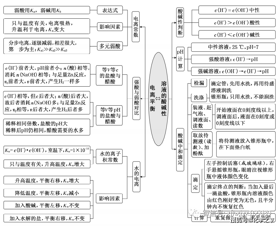 高中化学学习框架式思维导图_关系_物质_基础