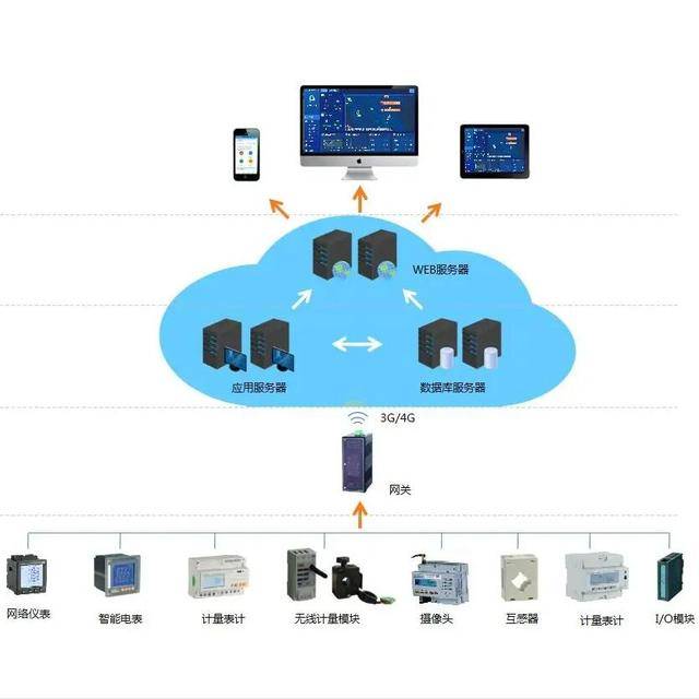 智慧安全用电服务监控系统(智慧用电管理监测平台软件)