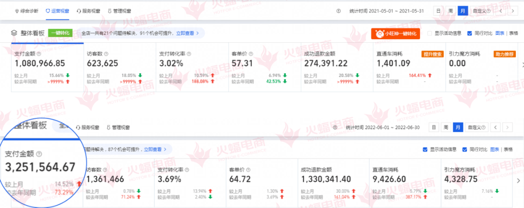 ,访客数为62w+,月销售额为108w+;运营后,访客数为136w+,月销售额为325w+。