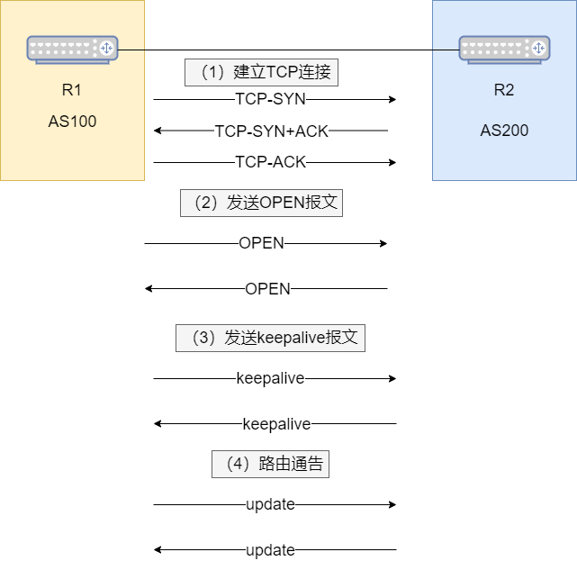 智安网络丨32张图详解BGP路由协议：BGP基本概念、BGP对等体、BGP状态机等
