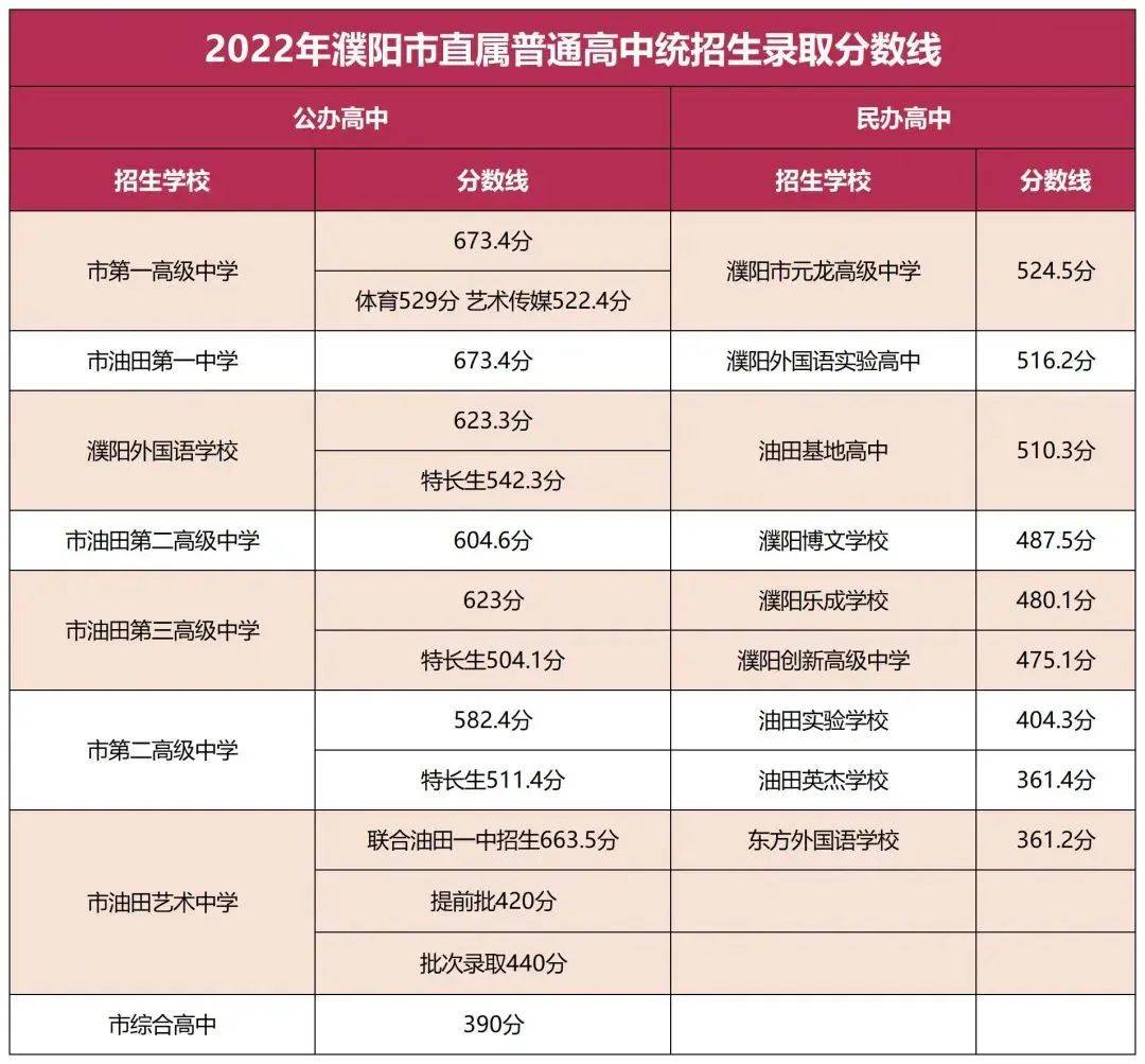 河南11地市高中2022年錄取分數線整理