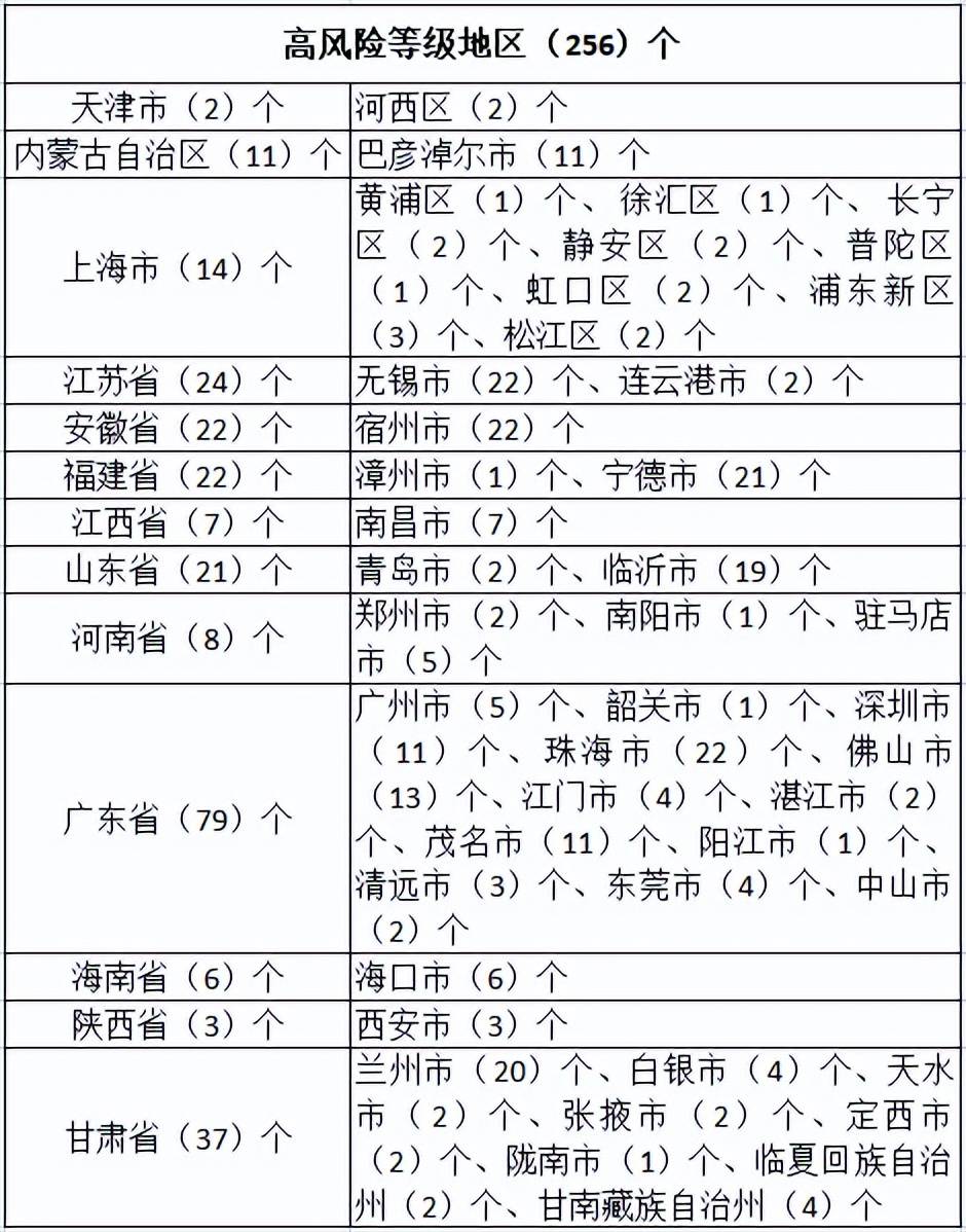 全国最新中高风险地区情况公布！黑龙江省疾控发布防控提醒