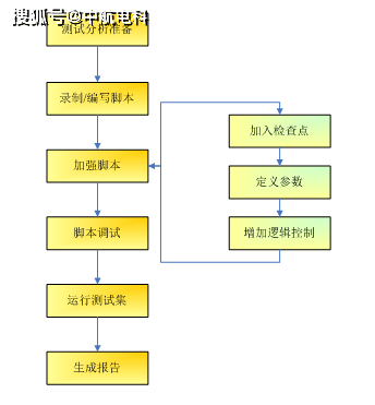 软件UFT自动化方案实施内容 软件UFT自动化方案实施内容