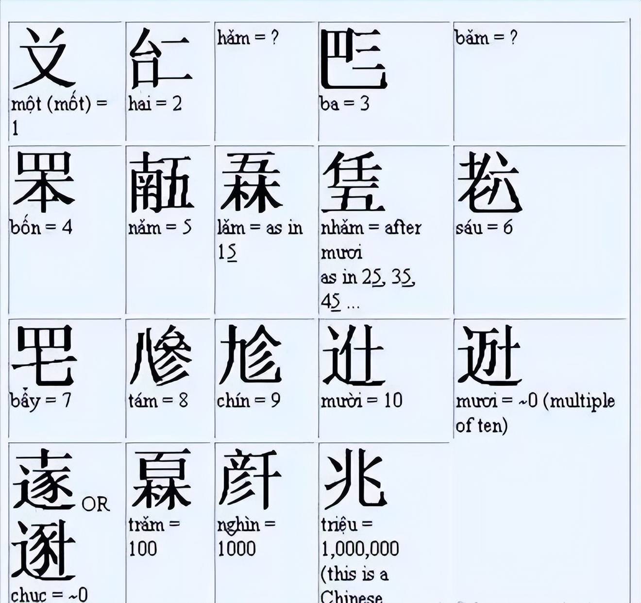 是古代越南人用的喃字—它的大部分由两个汉字或者汉字的偏旁组成