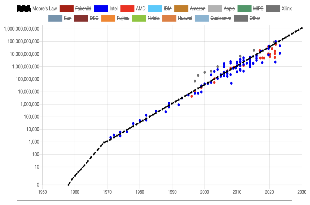 玖越机器人】摩尔定律下，真的有厂商实现了突破吗？_搜狐网