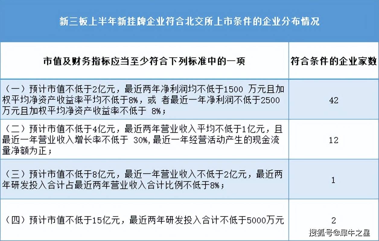 新三板上半年新增挂牌企业共79家，近六成符合北交所上市标准 液压汇