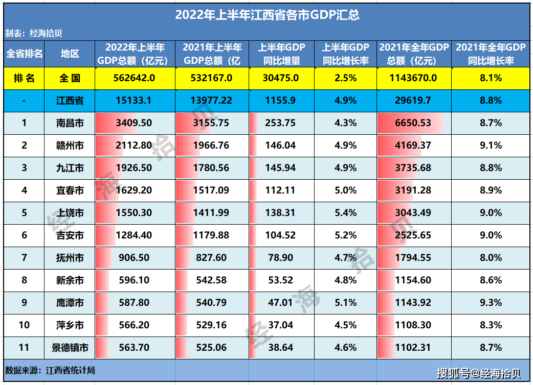 上半年gdp總量方面,有6個城市gdp達到千億元,其中,省會南昌市為3409