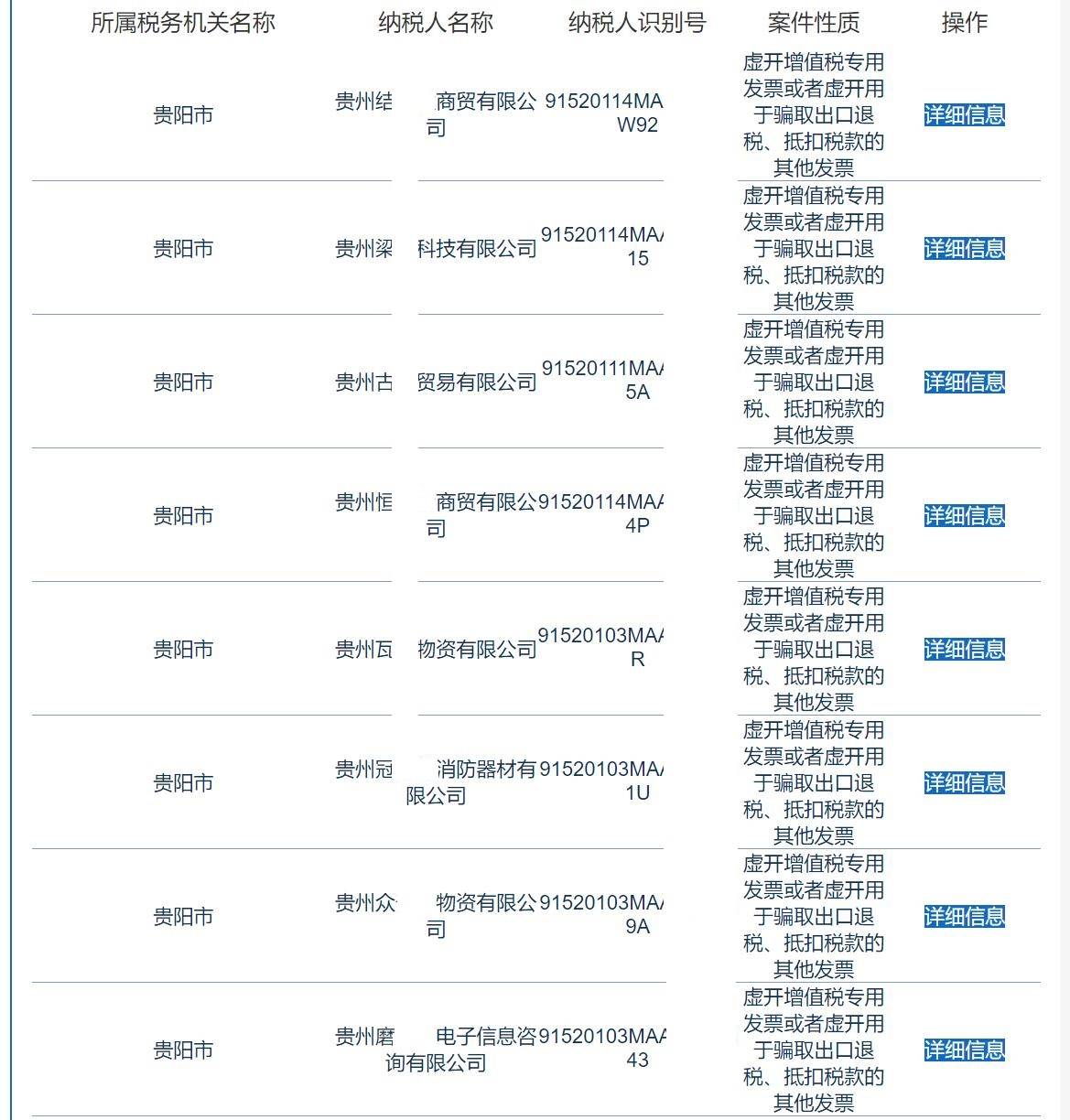 贵阳155家公司因虚开增值税专用发票被处罚款并移送公安立案侦查