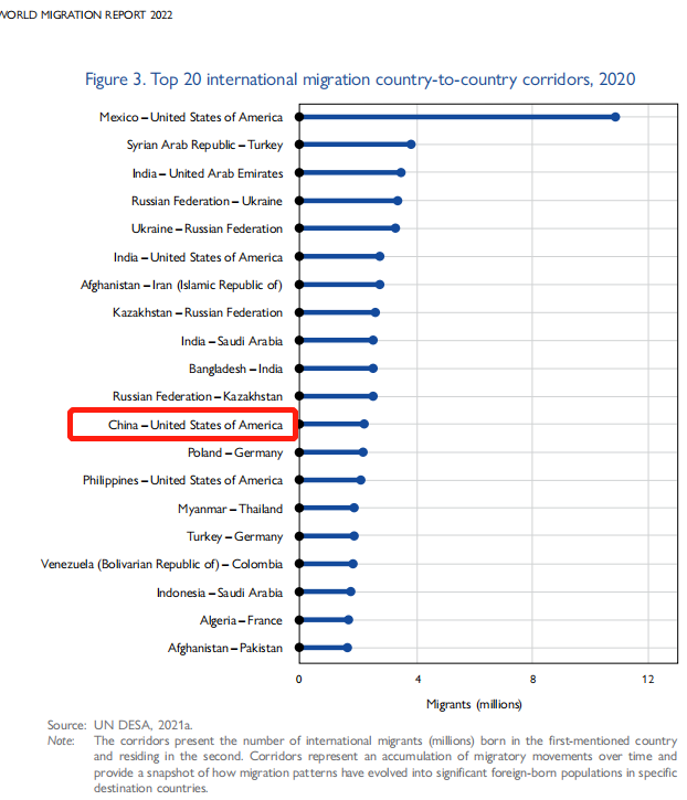 谈球吧体育2022世界移民报告：国际移民281亿中国人最爱美国……(图9)