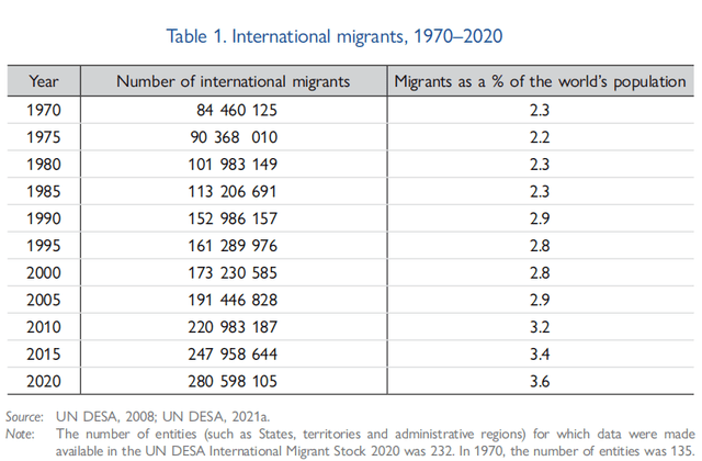 谈球吧体育2022世界移民报告：国际移民281亿中国人最爱美国……(图4)