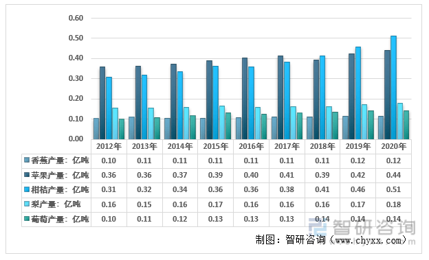 必博体育洞察2022：一文了解中国水果行业发展现状及趋势(附主要品种、重点产区等(图3)