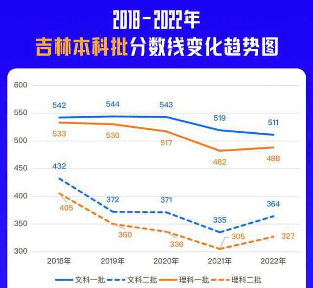 22年高考 多地近5年高考分数线出炉 文科生笑了 理科生哭了 变化 家长 本科