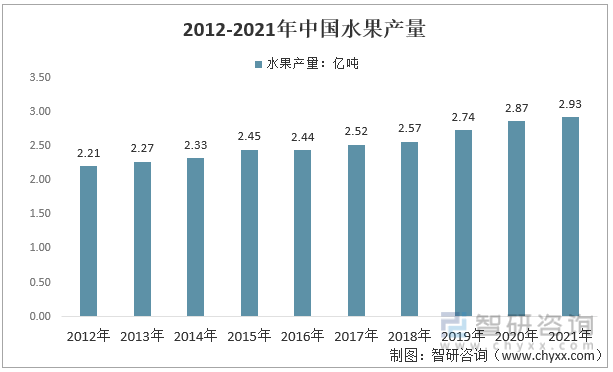 必博体育洞察2022：一文了解中国水果行业发展现状及趋势(附主要品种、重点产区等(图1)