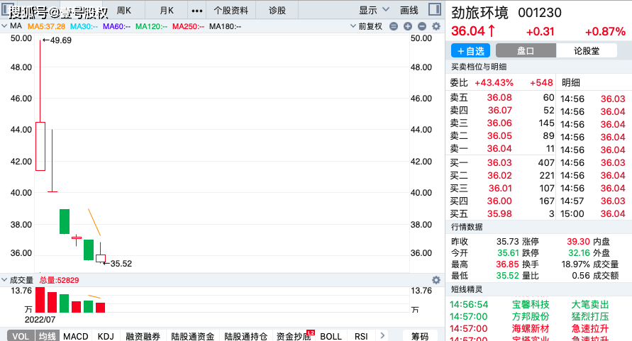 原创             本周跌幅最大的5只股票，最大跌幅40%，下跌的原因是什么？