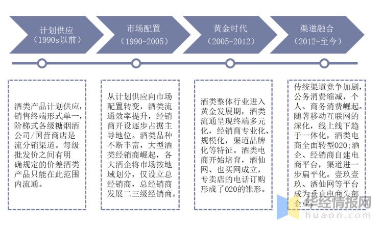 九游J9中国酒类流通行业发展历程及未来发展预测报告(图2)