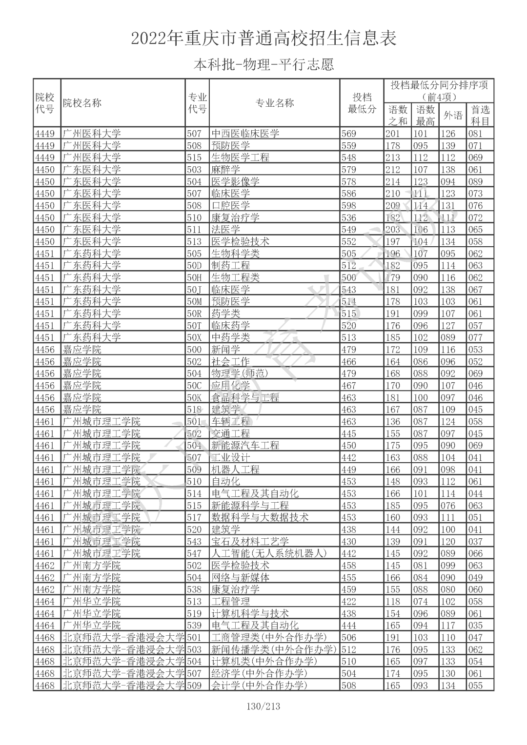 2022重庆高考本科批院校平行志愿投档最低分