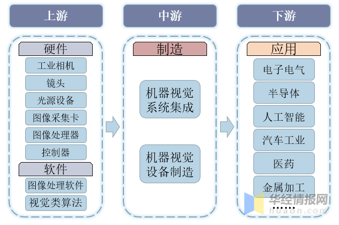 天博官方网成天研讨一个行业：华夏机械视觉行业商场深度剖析(图5)
