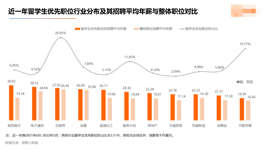 留学生身份真香预警！2022海外应届留学生就业竞争力洞察报告出炉！