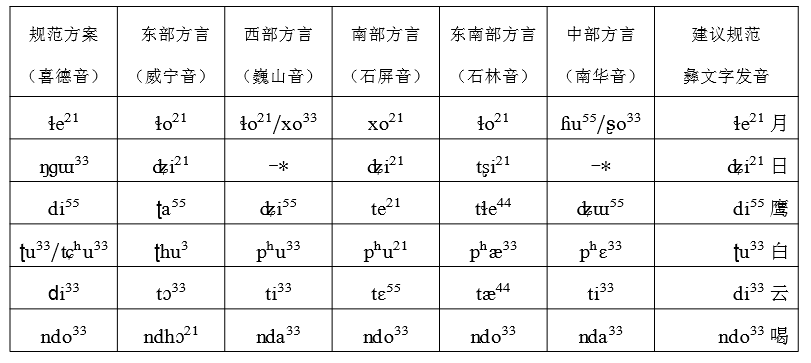谈全国彝语文规范方案_文字_统一_象形字