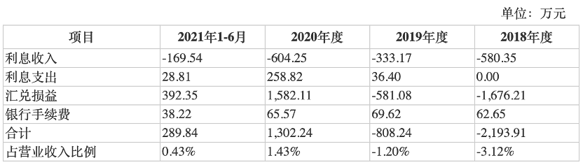 正特股份IPO:营收高度依赖外销 此前撤回申请引关注(图4)