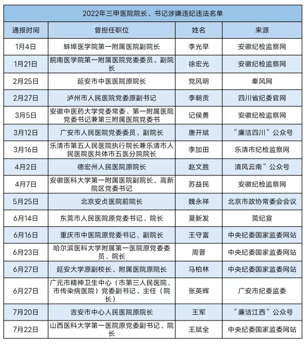 今年来超46位医院院长书记被查，涉及回扣等问题