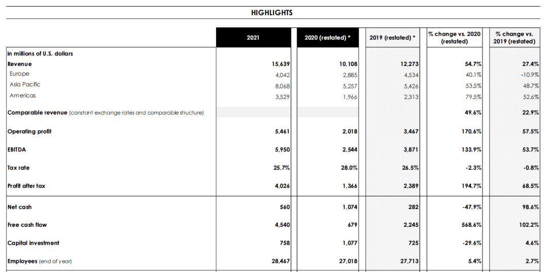 截自香奈儿2021年财报就香奈儿各地区的表现而言,中国所在的亚太市场