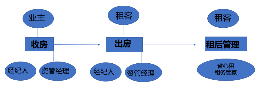 租房江湖激战贝壳“省心租”OB体育突围(图3)