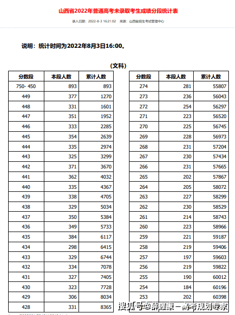 未录取考生一分一段表（2022年山西省）