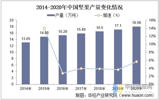 中国坚果行业发展现状及未来发展趋势预测报告