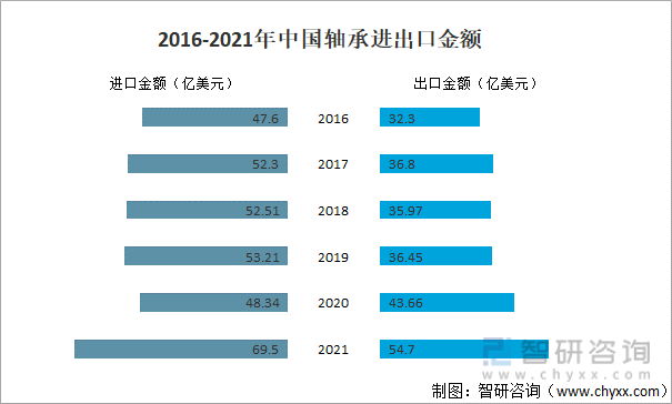 2021韶华夏轴承行业发揭示状剖析：须要量为1846亿套同比增加123% [图](图5)