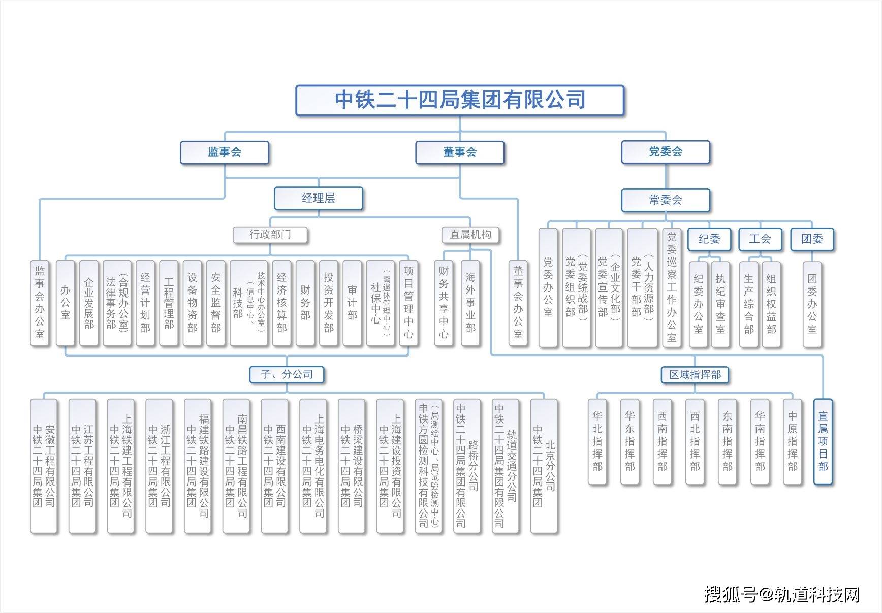 KK体育中国铁建及其35家成员单位组织架构一览！(图18)