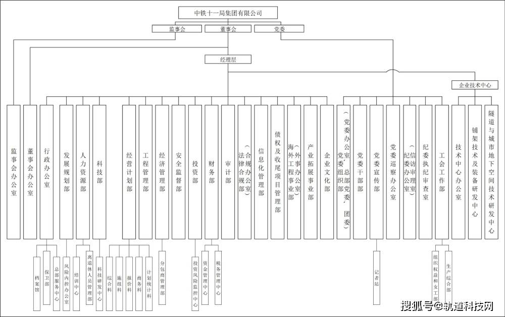 KK体育中国铁建及其35家成员单位组织架构一览！(图4)
