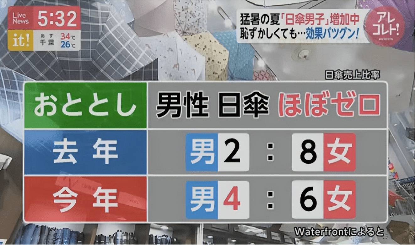 男儿不敢撑伞防晒被视为 娘 不想得癌 出门需要做好这件事 男性 皮肤 紫外线