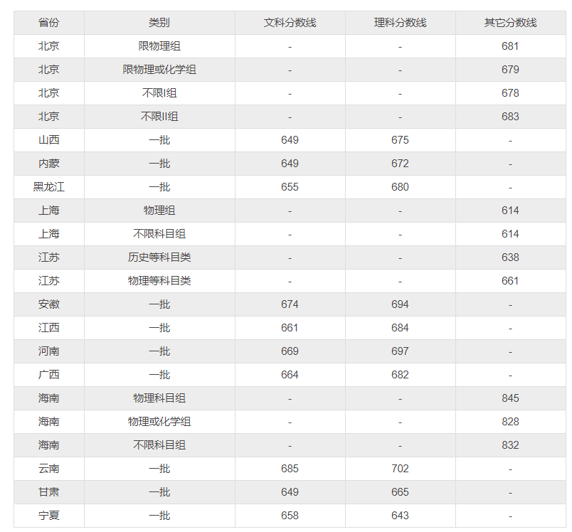 北京大学录取分数线（北京大学2022年各省各批次录取分数线 ）(图5)