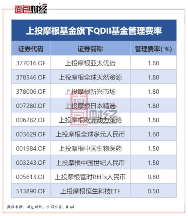 上投亚太基金