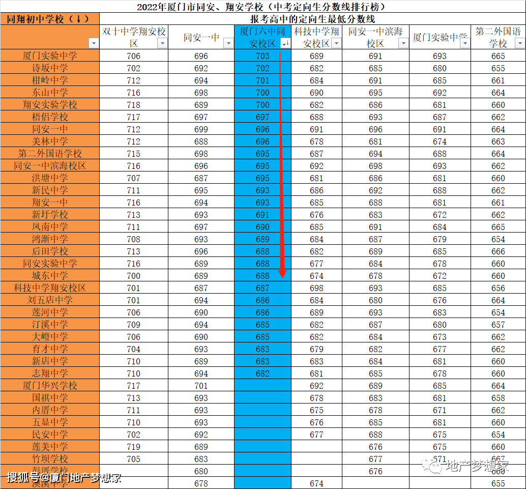 2022年廈門中考成績(同安,翔安學校排名)_定向生_分數線_分數段