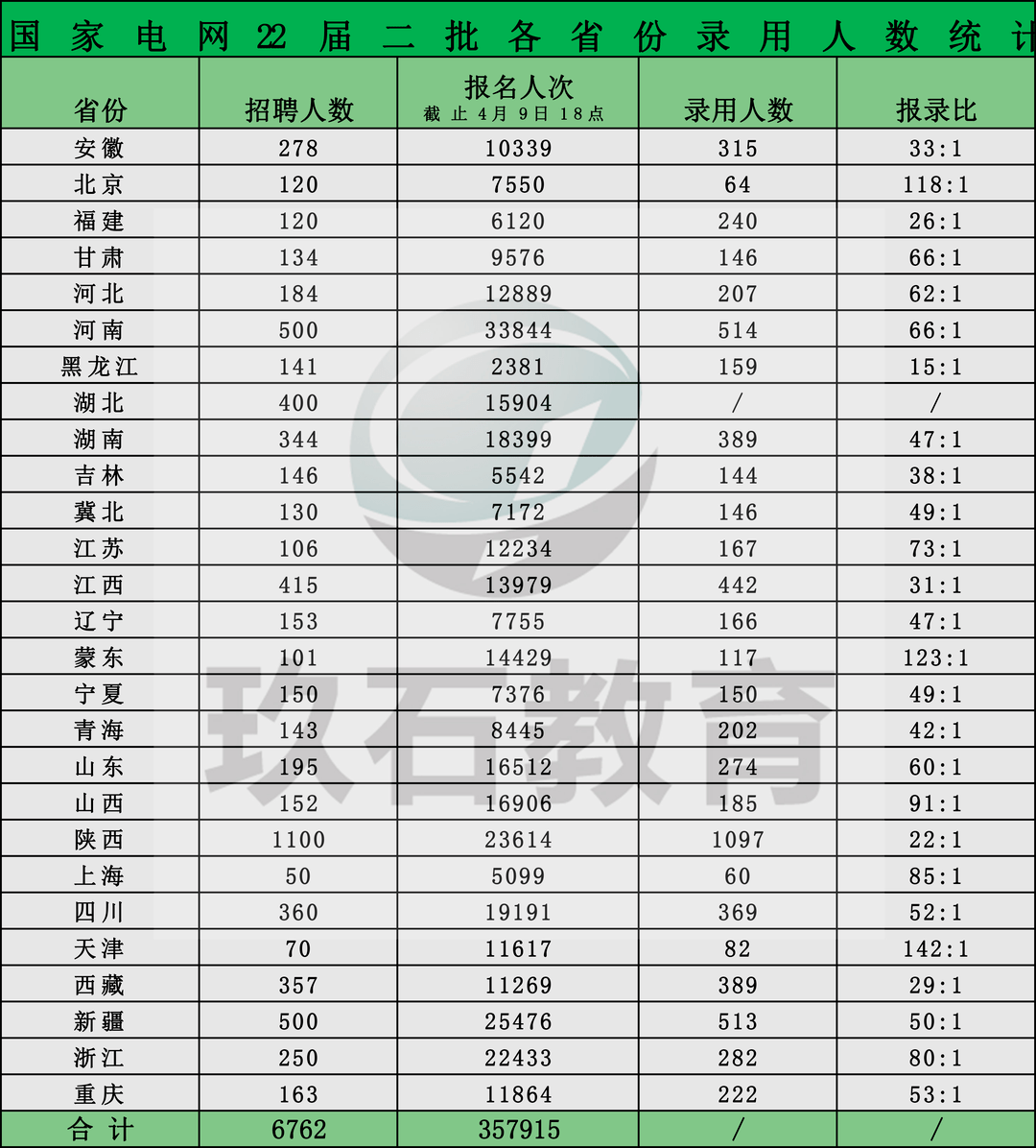 2022国家电网招聘二批公示最新汇总，报录比攀升，竞争更为激烈！_手机