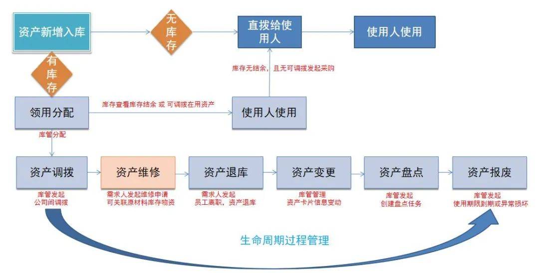 固定資產使用週期長,需要做到全生命週期動態管理,系統對資產採購