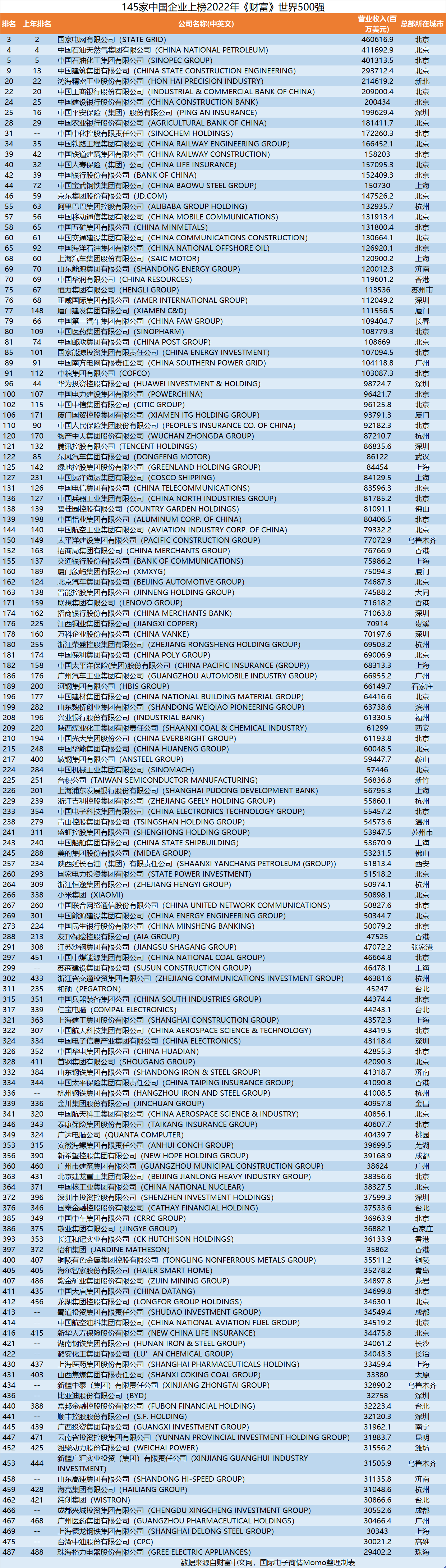 澳门永利|内参揭幕|2022世界500强榜出炉： 上榜中企总营收首次超过美企
