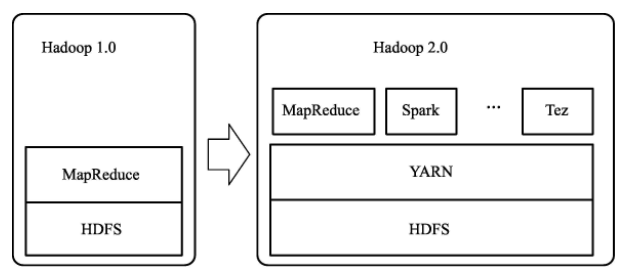 一.大數據管理系統架構hadoop