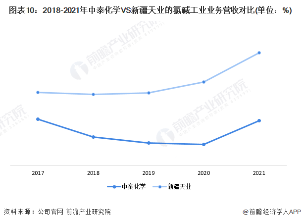 kaiyun干货！2022年中国氯碱工业行业龙头企业对比：中泰化学VS新疆天业(图10)