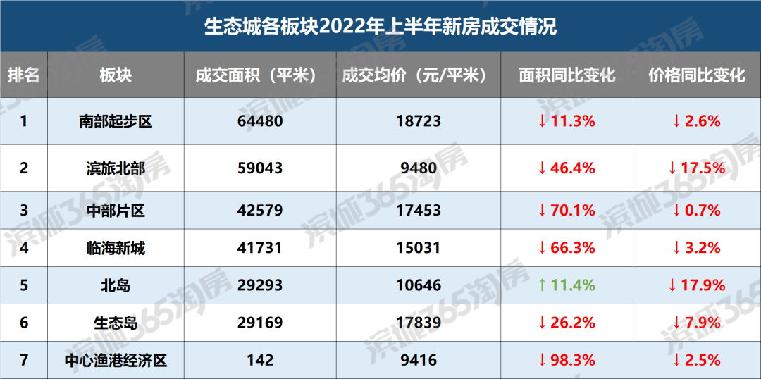 【售楼处官网】天津滨海新区房价走势最新消息