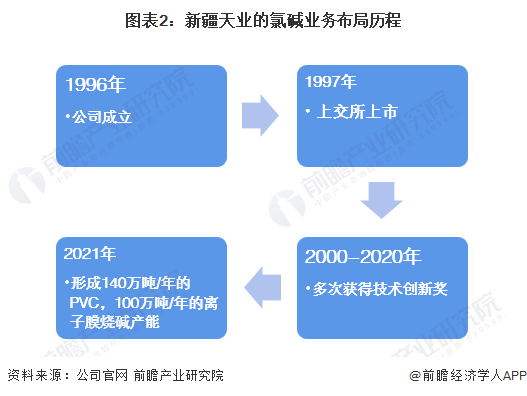 kaiyun干货！2022年中国氯碱工业行业龙头企业对比：中泰化学VS新疆天业(图2)