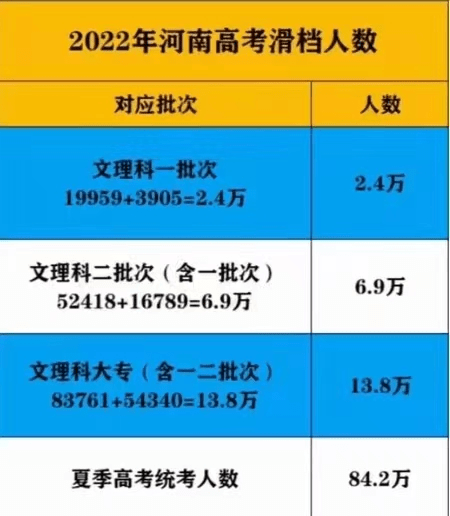 河南省高考“滑档”人数曝光，引发无数父母心疼，学子压力不小