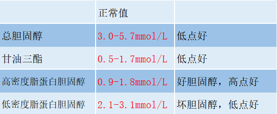 危害高血脂可直接引起一些严重危害人体健康的疾病,如动脉粥样硬化
