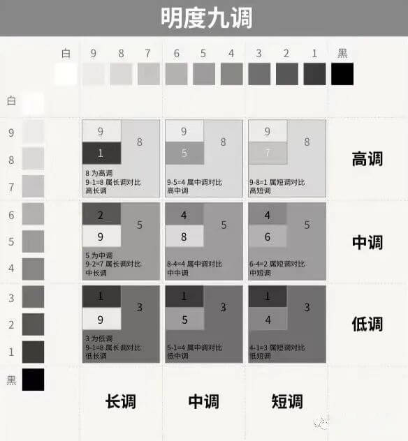 解答:"明度九调",是关于素描明暗色调的定义,相信大家并不陌生.