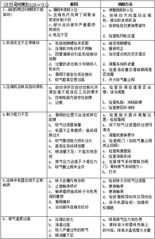 螺杆空压机故障大全图片